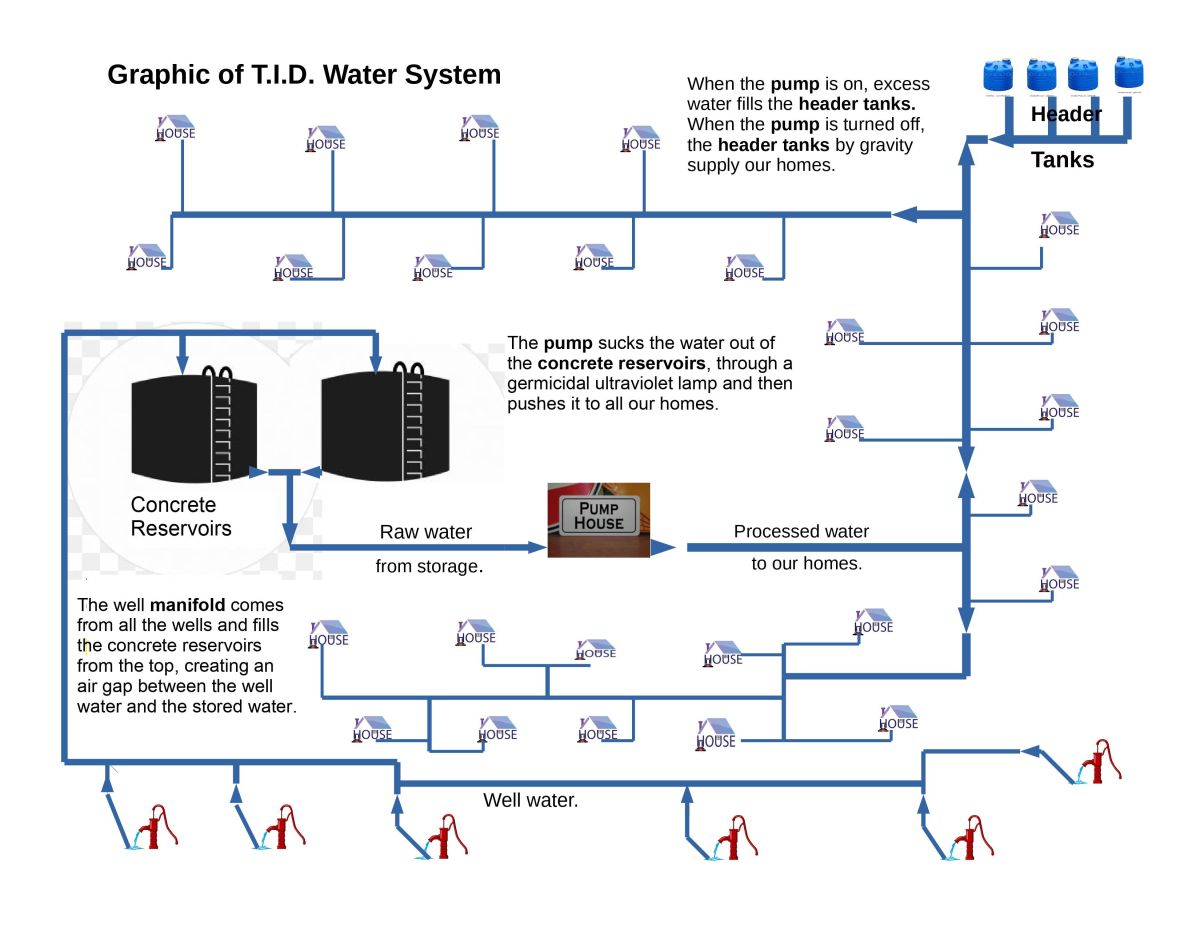 How our water works